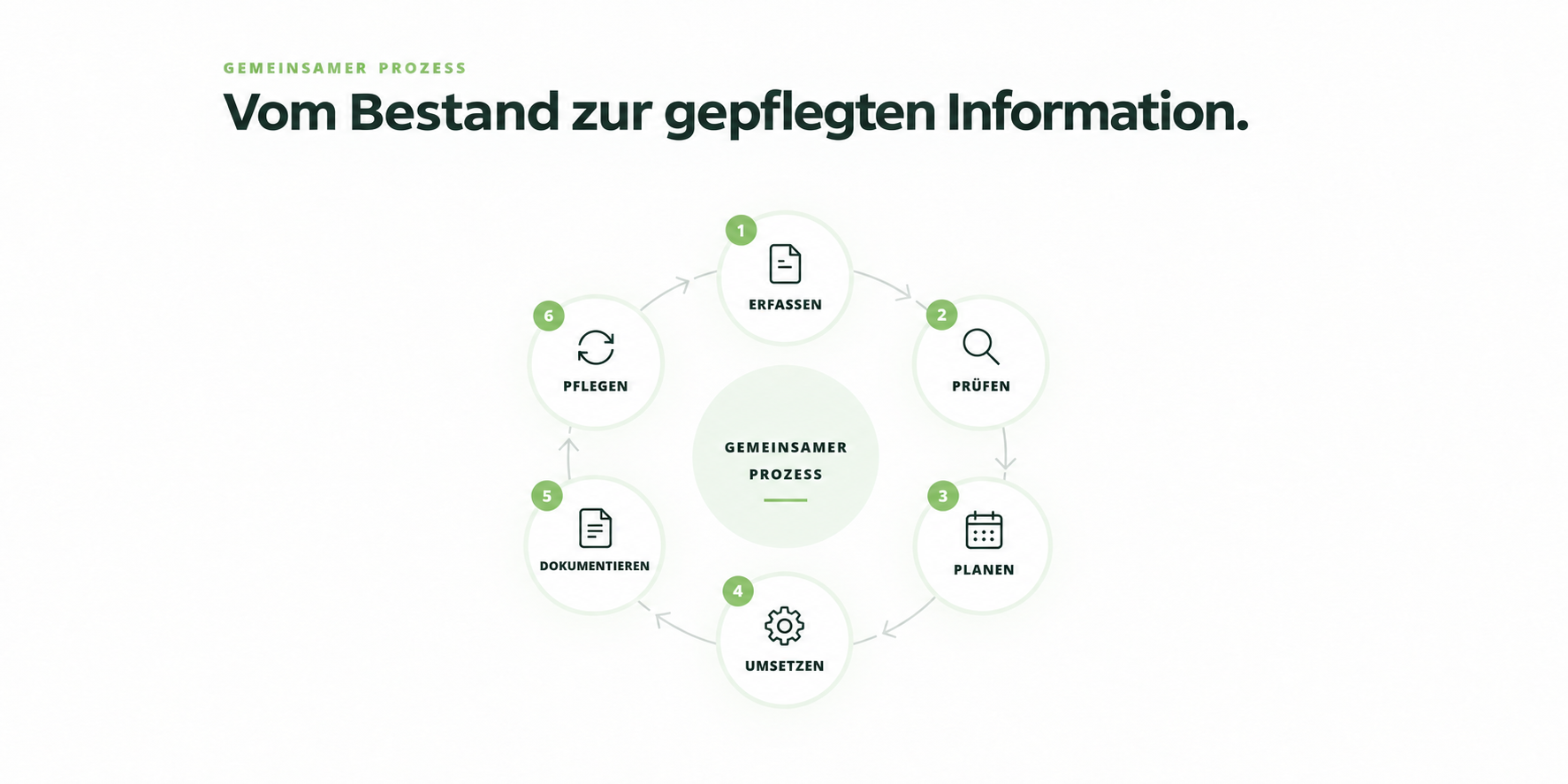 Gemeinsamer Prozess als Kreislauf: 1. Erfassen, 2. Prüfen, 3. Planen, 4. Umsetzen, 5. Dokumentieren, 6. Pflegen.